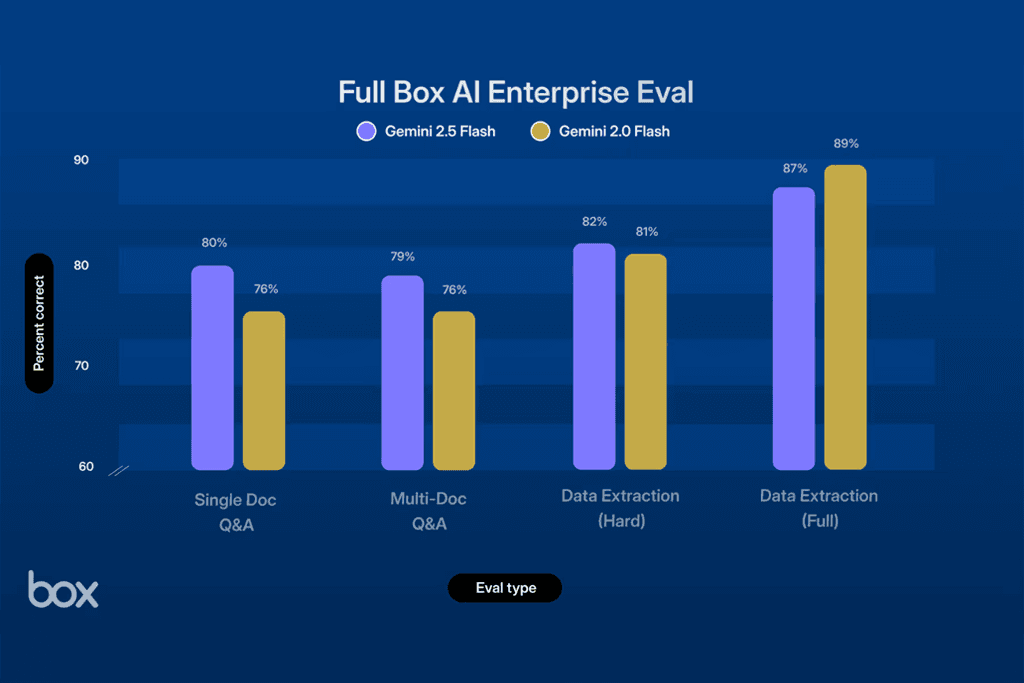 Gemini 2.5 Flash Delivers Enhanced Document Q&A and Extraction with Box AI