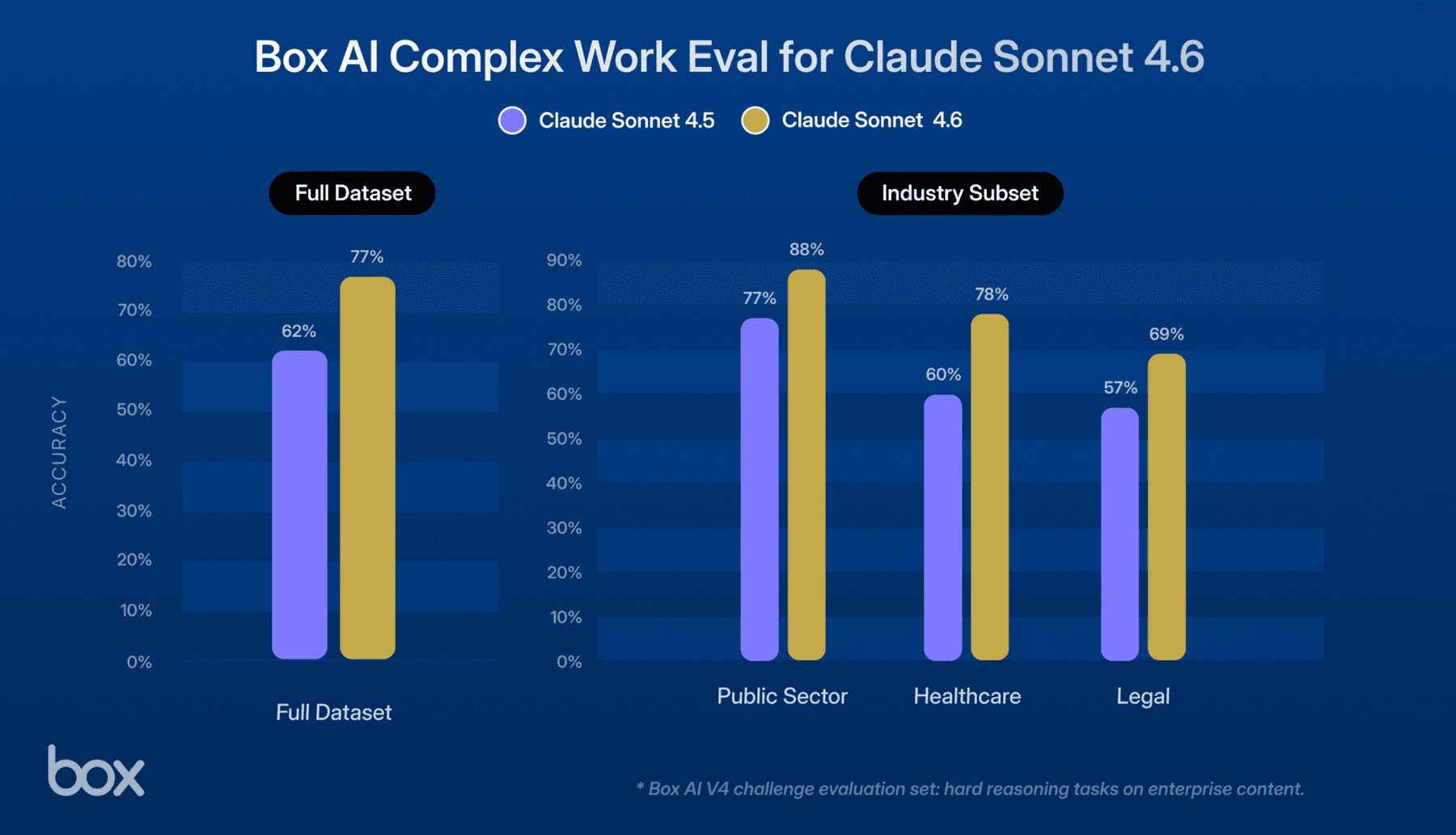 Gemini 3.1 Pro: Smarter AI for your most complex work | Box Blog