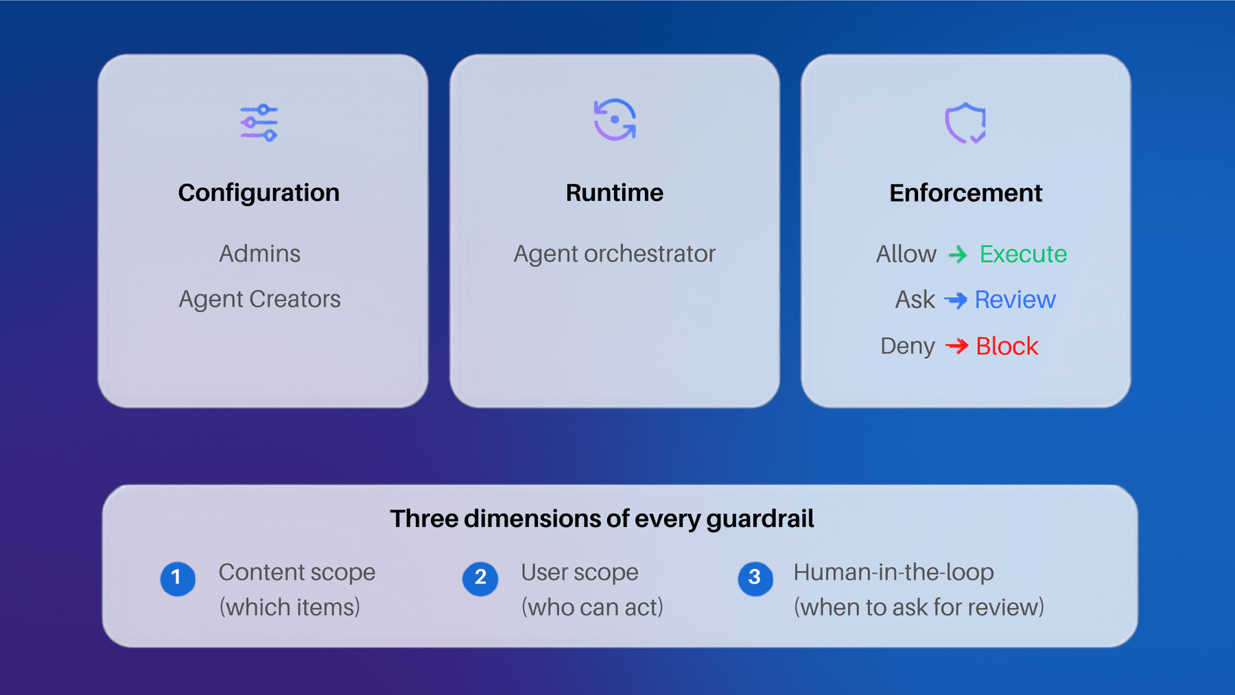 Agent security architecture diagram