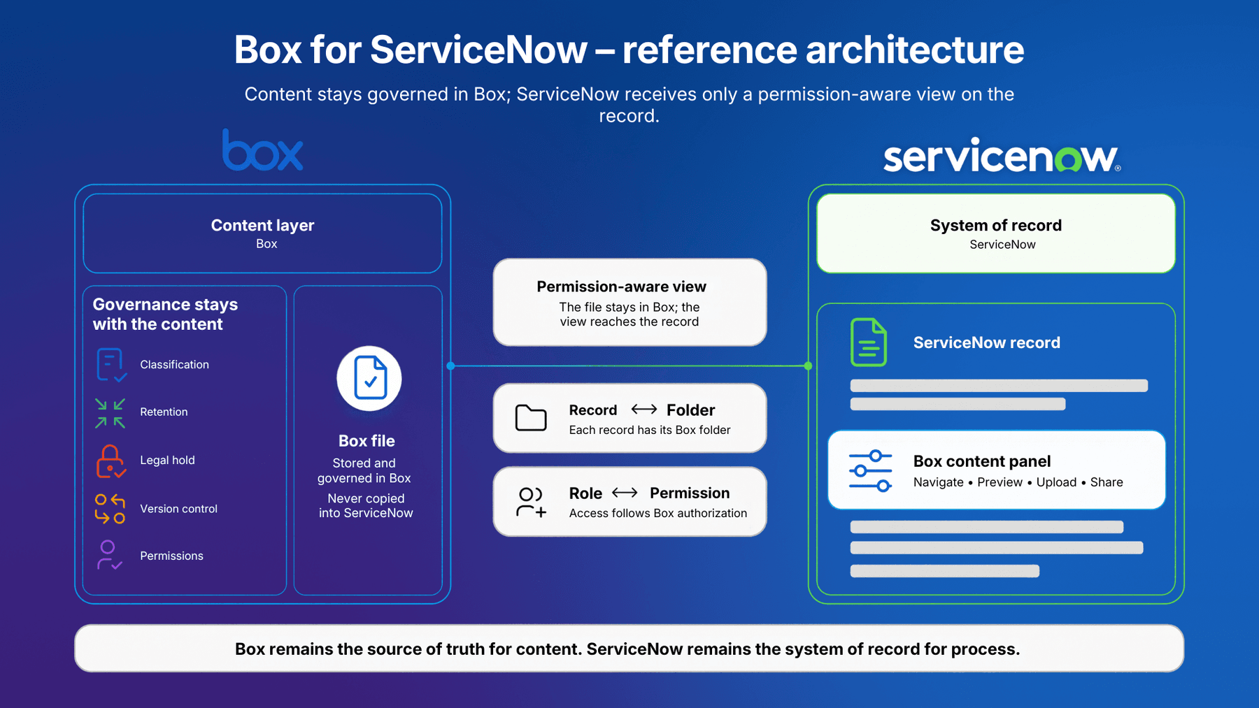 Introducing the native Box for ServiceNow integration
