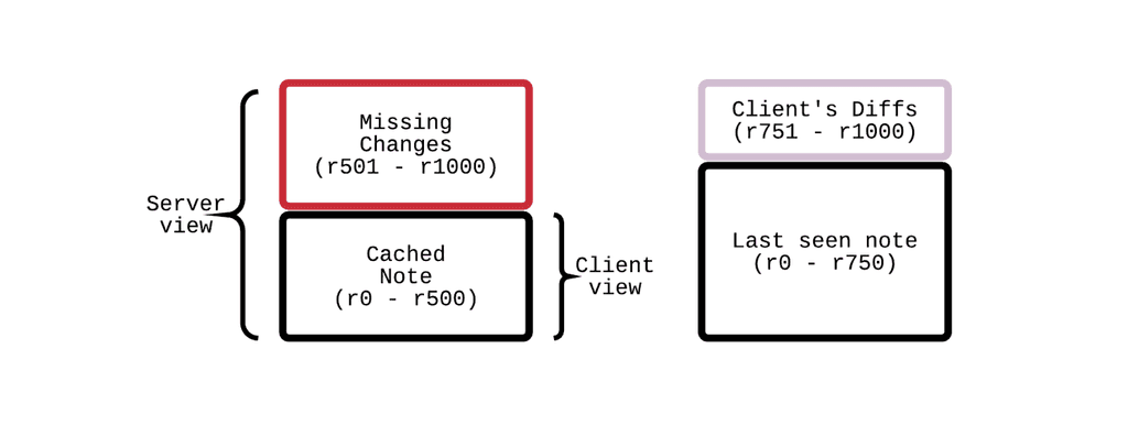 How we built Differences in Box Notes | Box Blog