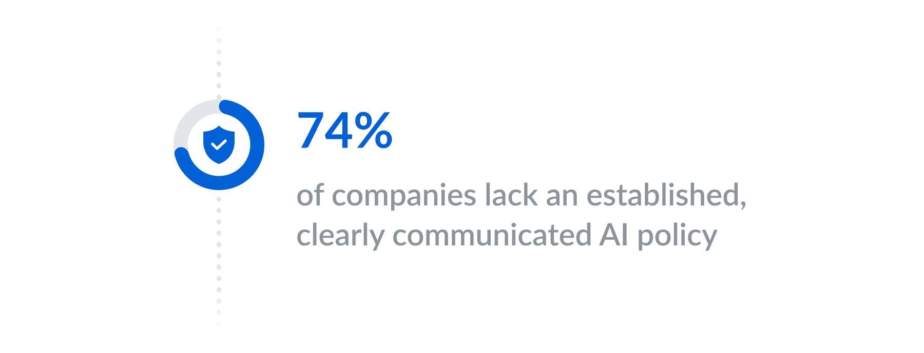 Statistic stating that 74% of companies lack an established, clearly communicated AI policy