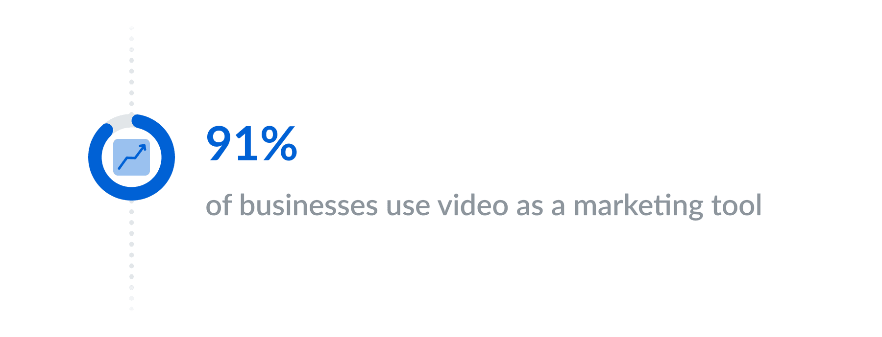 91% of businesses use video as a marketing tool