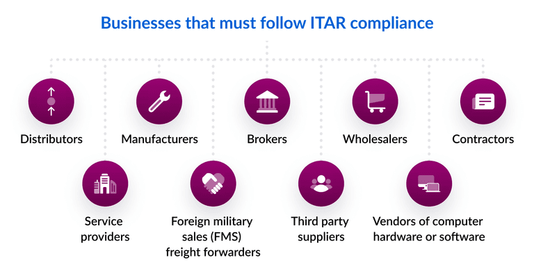 What is ITAR compliance? | Box