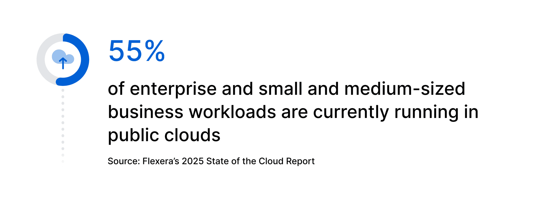 According to Flexera’s 2025 State of the Cloud Report, 55% of enterprise and small and medium-sized business workloads are currently running in public clouds.