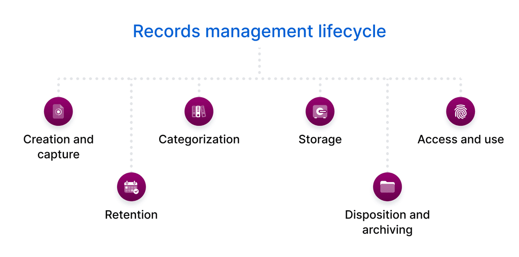 Record Management Database Records management system: Definition and importance | Box