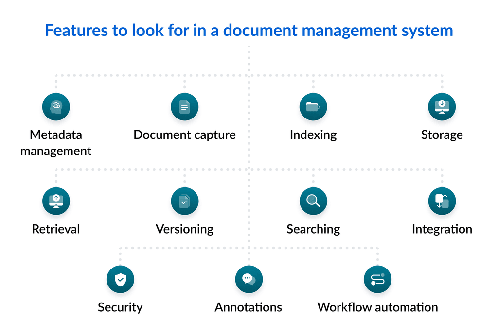 Essential components of document management | Box