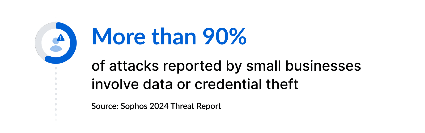 More than 90% of attacks reported by small businesses involve data or credential theft.