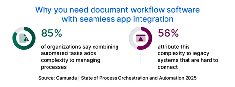 Document workflow automation: Examples and best practices