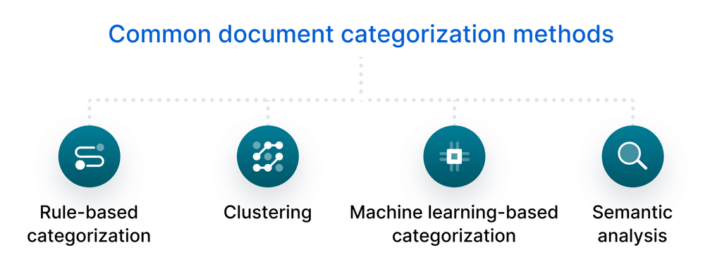 How does document categorization work? | Box