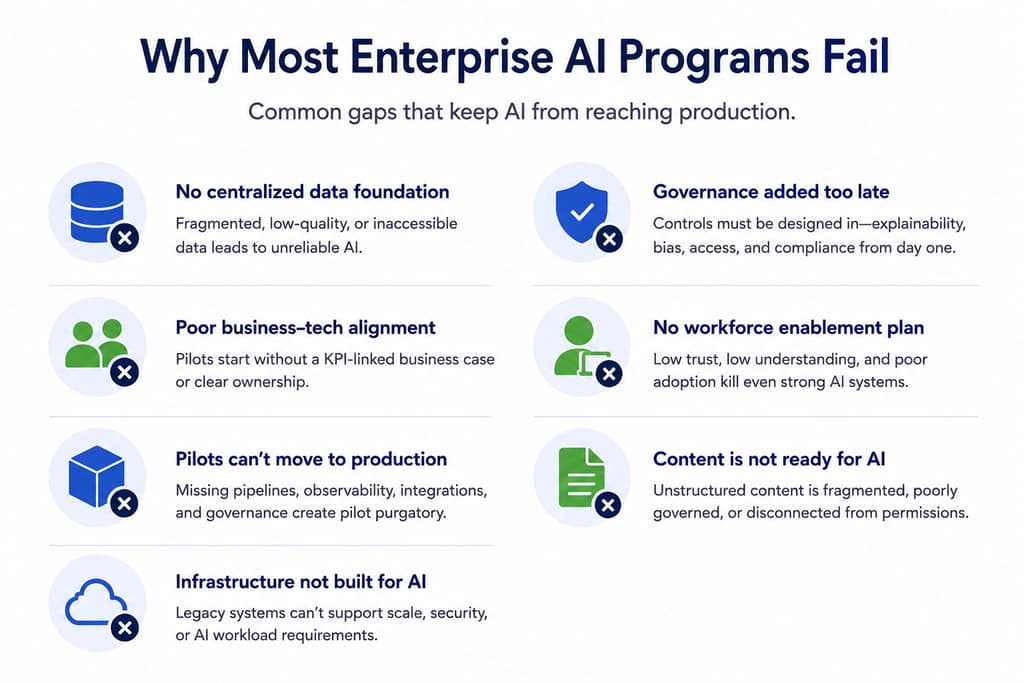 Enterprise AI strategy: How to move from pilots to production at scale ...