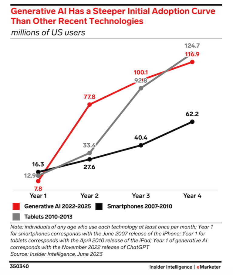The state of enterprise AI adoption in 2024 | Box