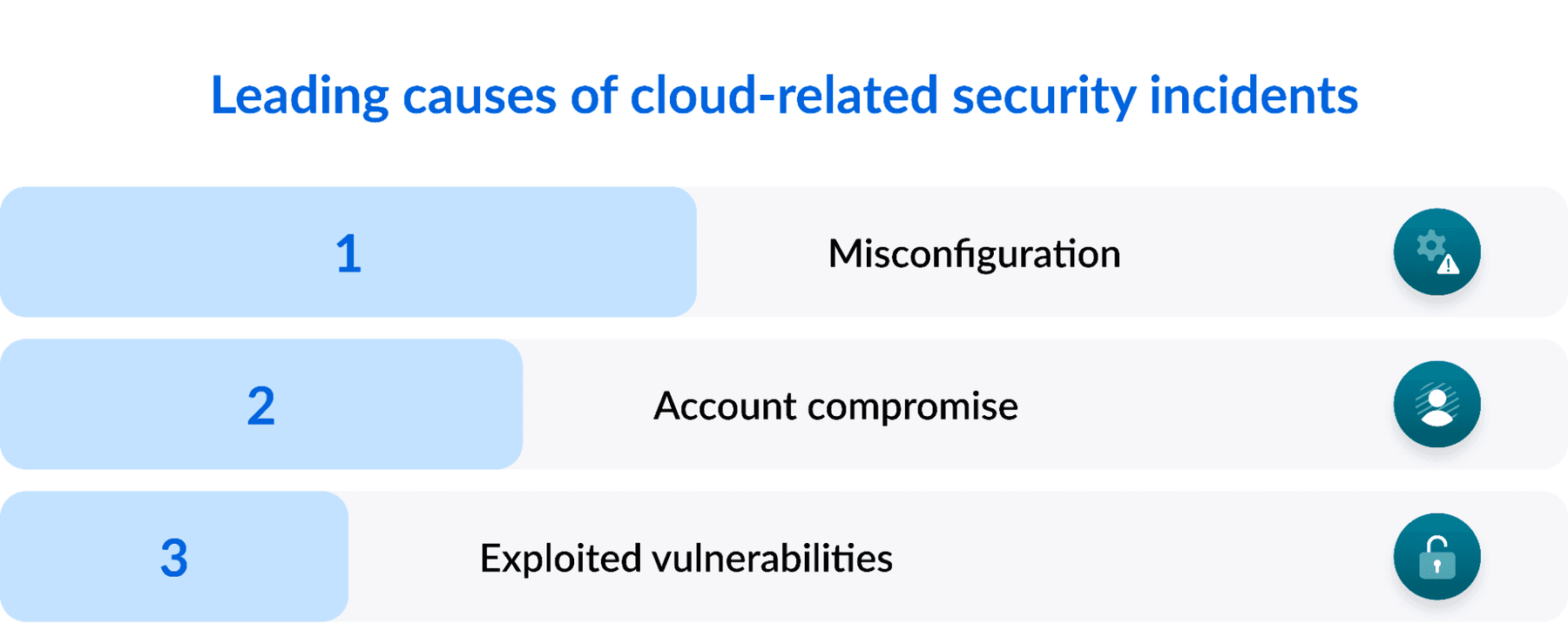 Leading causes of cloud security incidents 