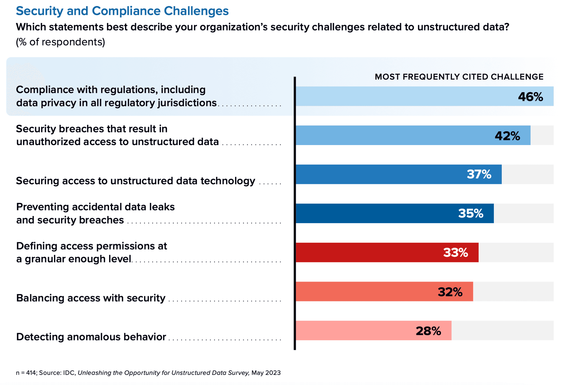 Most cited data security and compliance challenges related to unstructured data, according to IDC, Unleashing the Opportunity for Unstructured Data Survey