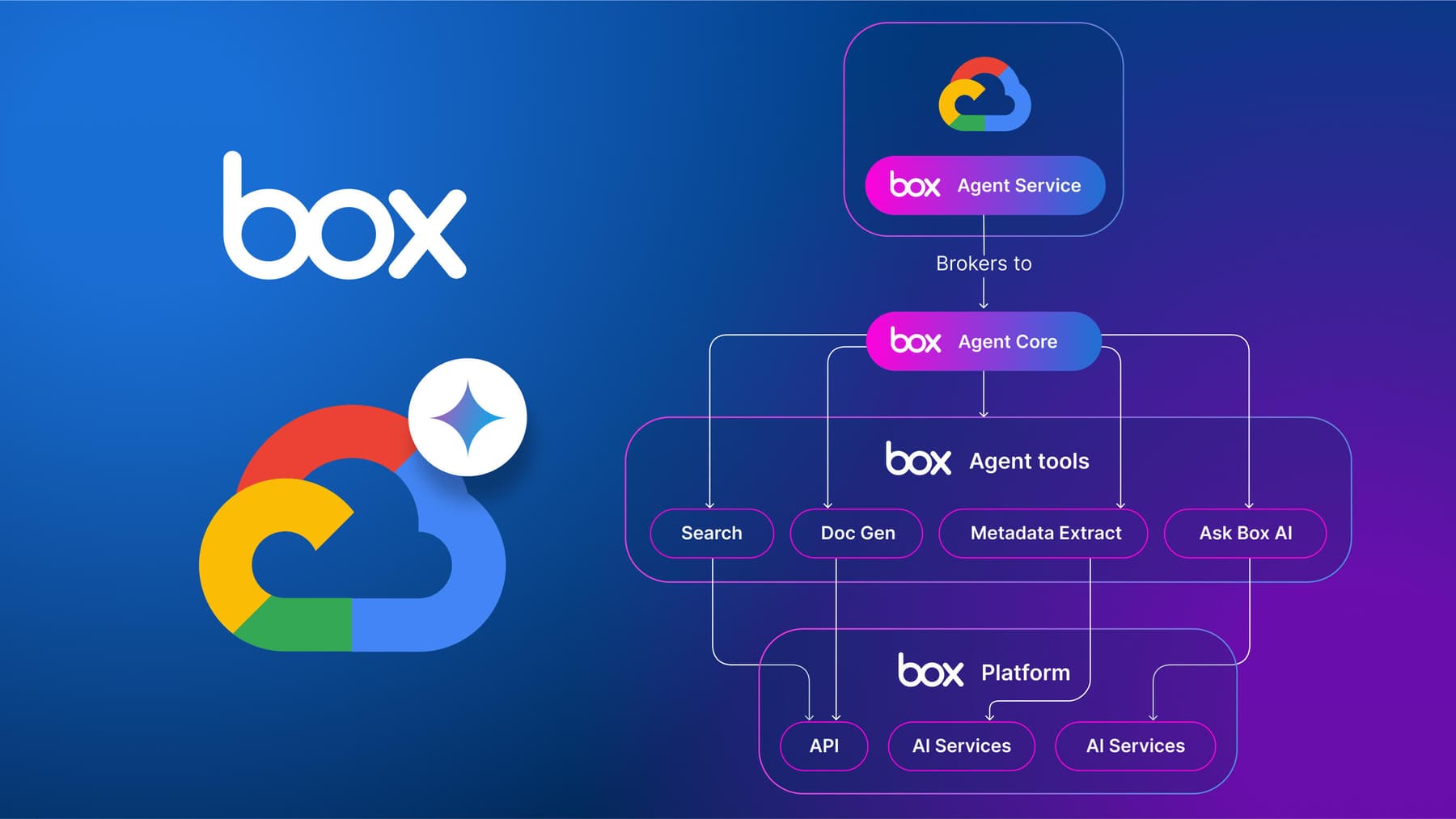 From content to action: Box and Google Cloud introduce AI agents for the enterprise
