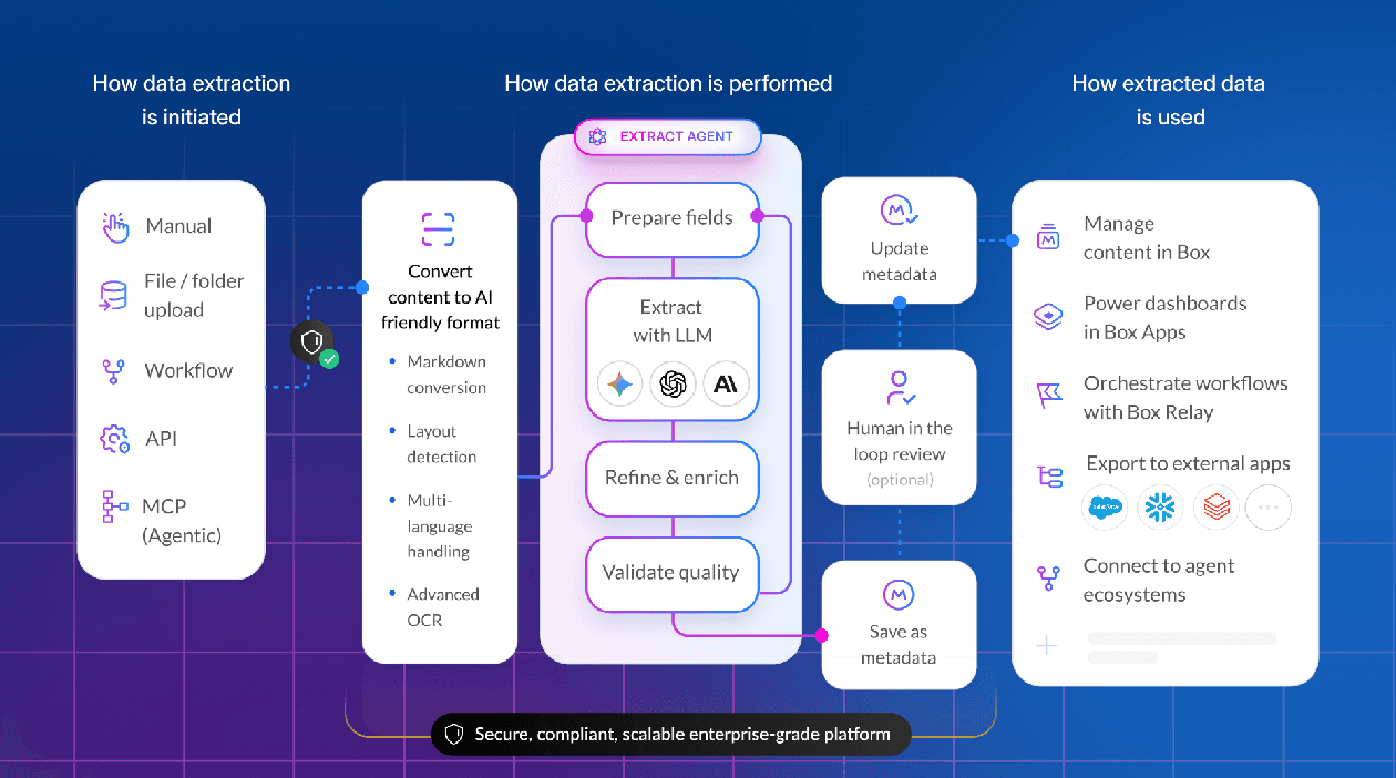 Beyond "Just Wrappers": Inside the architecture of Box Extract