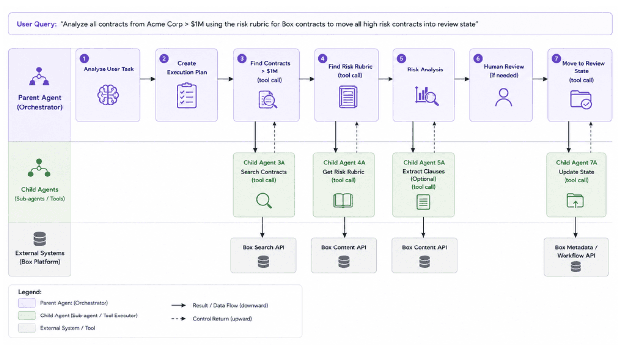Recursive Agent Execution Flow