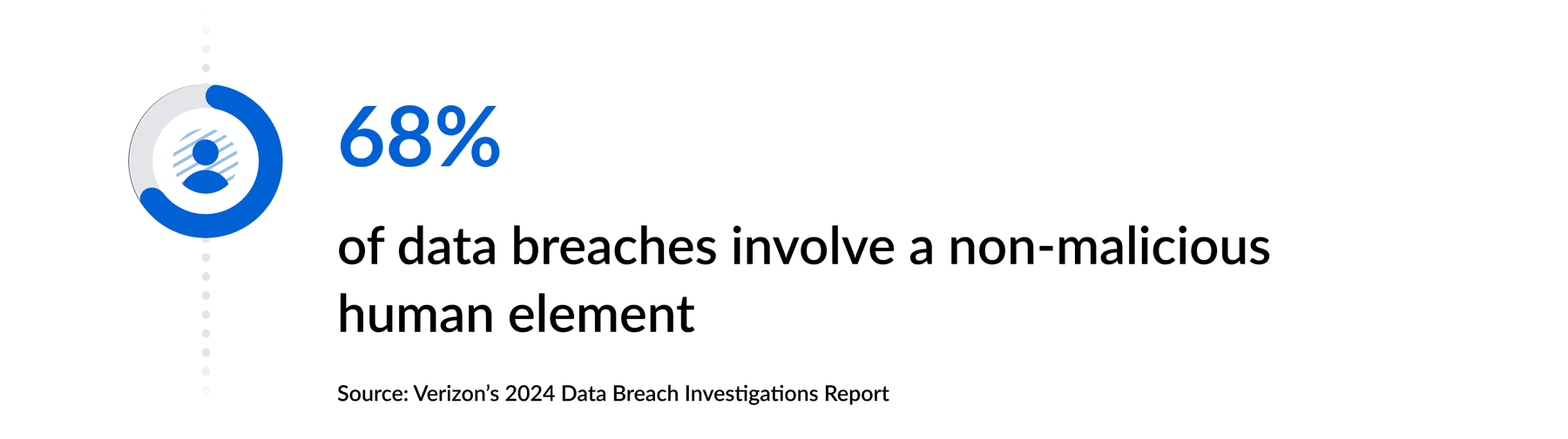Statistics indicating that 68% of data breaches involve a non-malicious human element