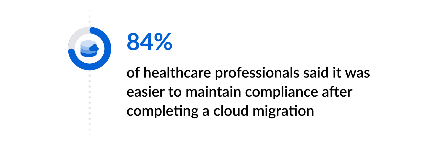 Statistics suggesting that cloud adoption makes it easier to meet healthcare compliance requirements