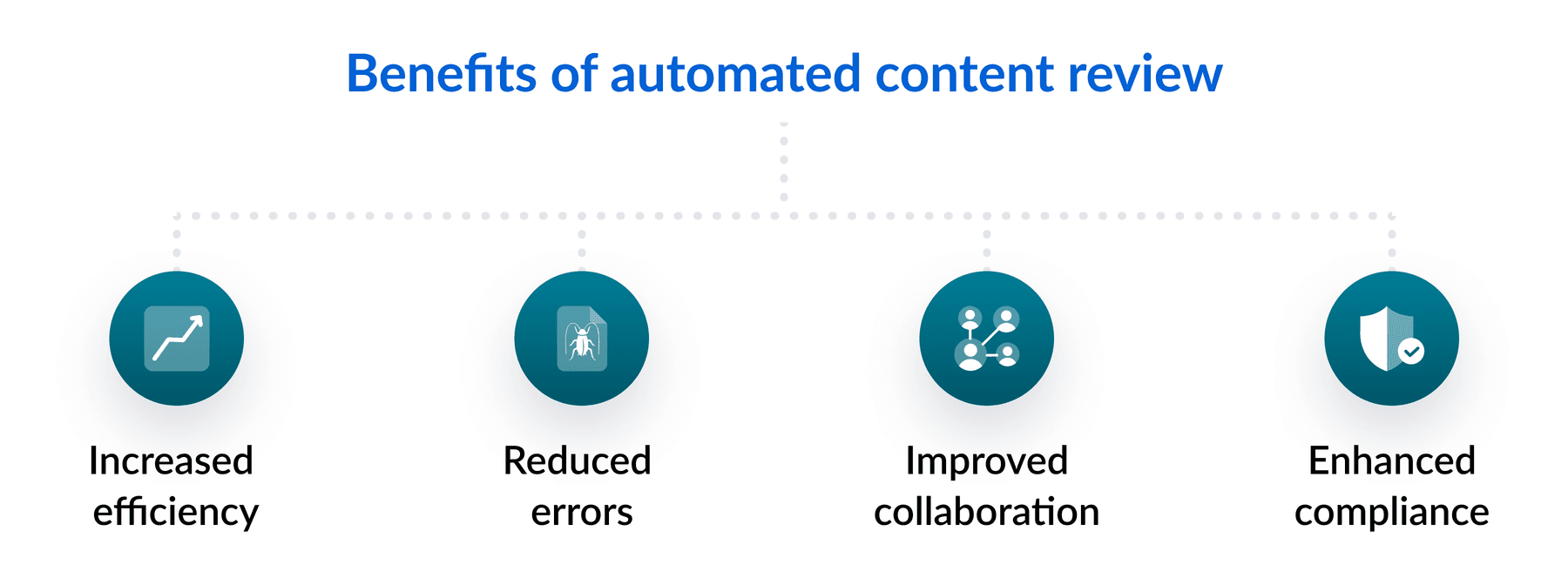 Benefits of automated content review