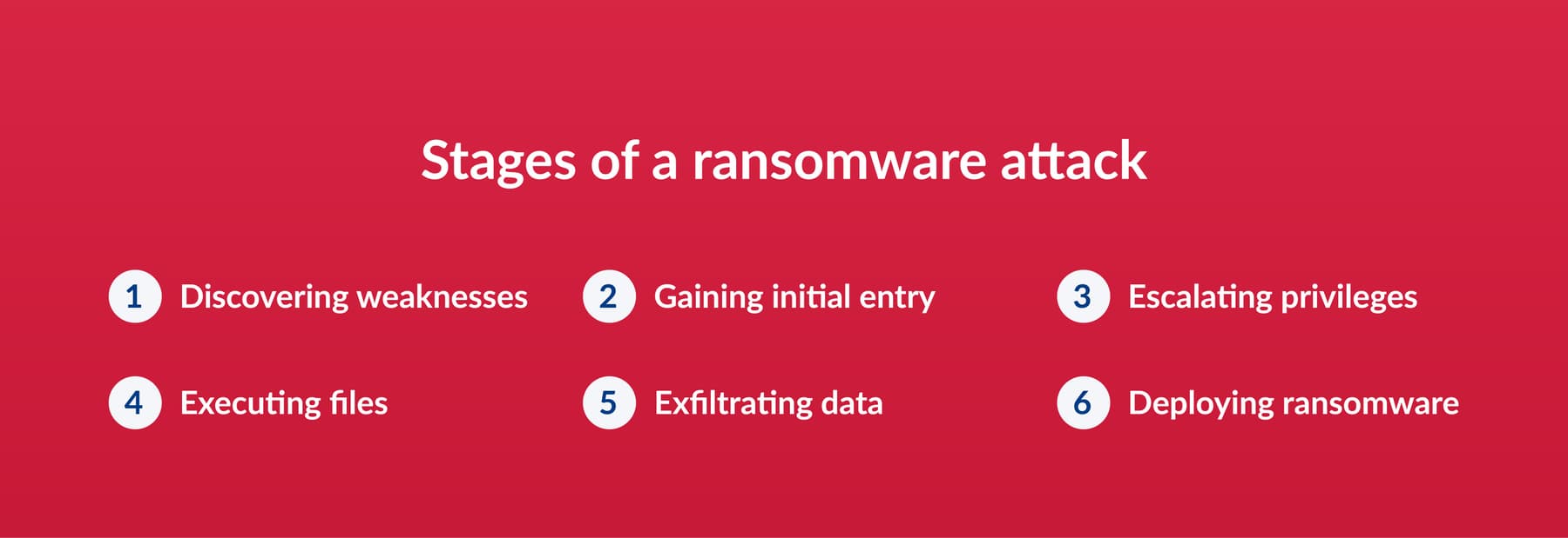 Stages of a ransomware attack - 1. Discovering weaknesses 2. Gaining initial entry 3. Escalating privileges 4. Executive files 5. Exfiltrating data 6. Deploying ransomware
