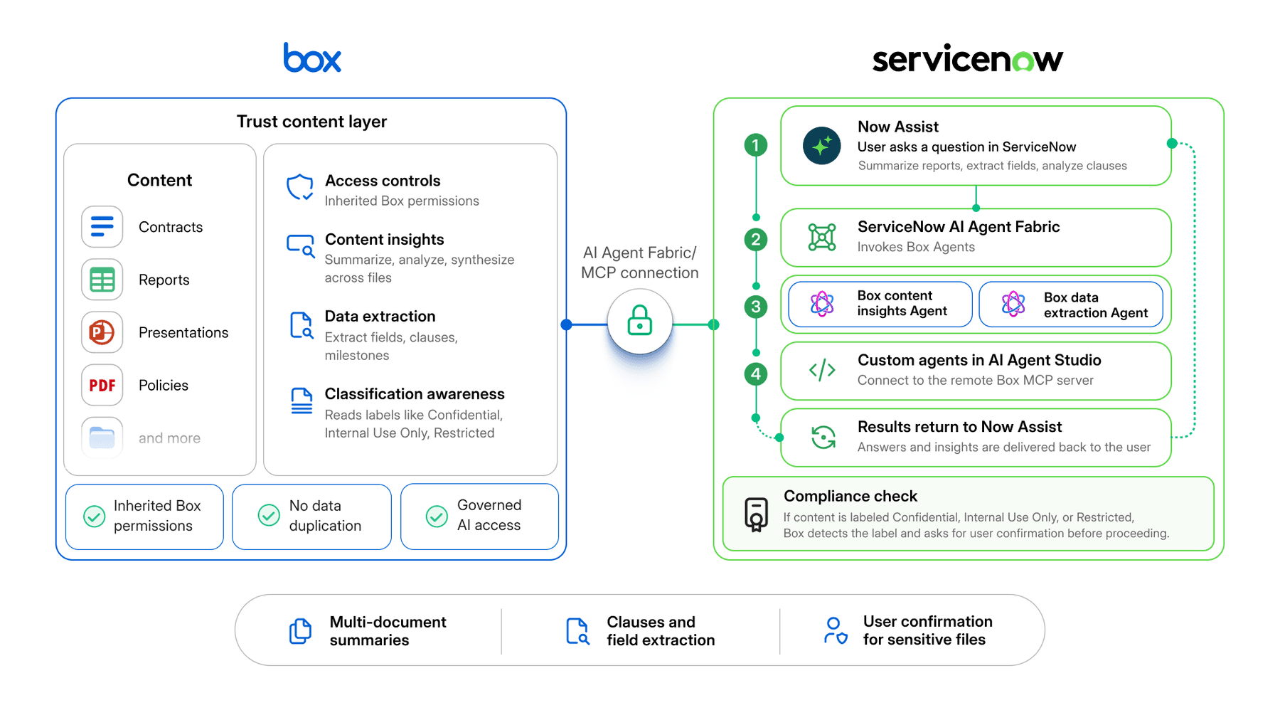 Box and ServiceNow