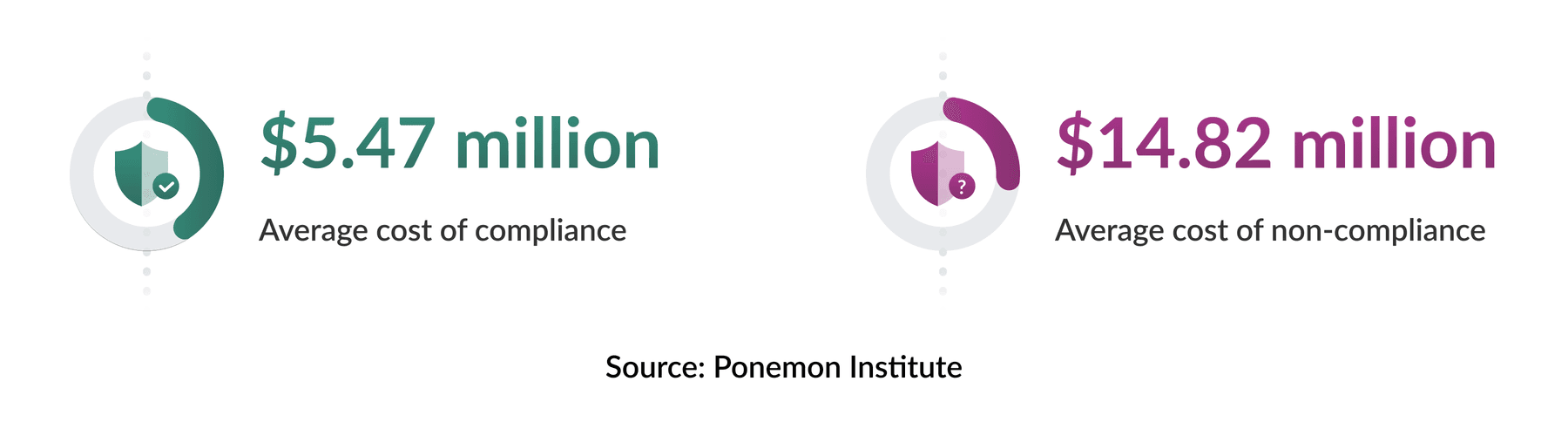 Costs of compliance and non-compliance