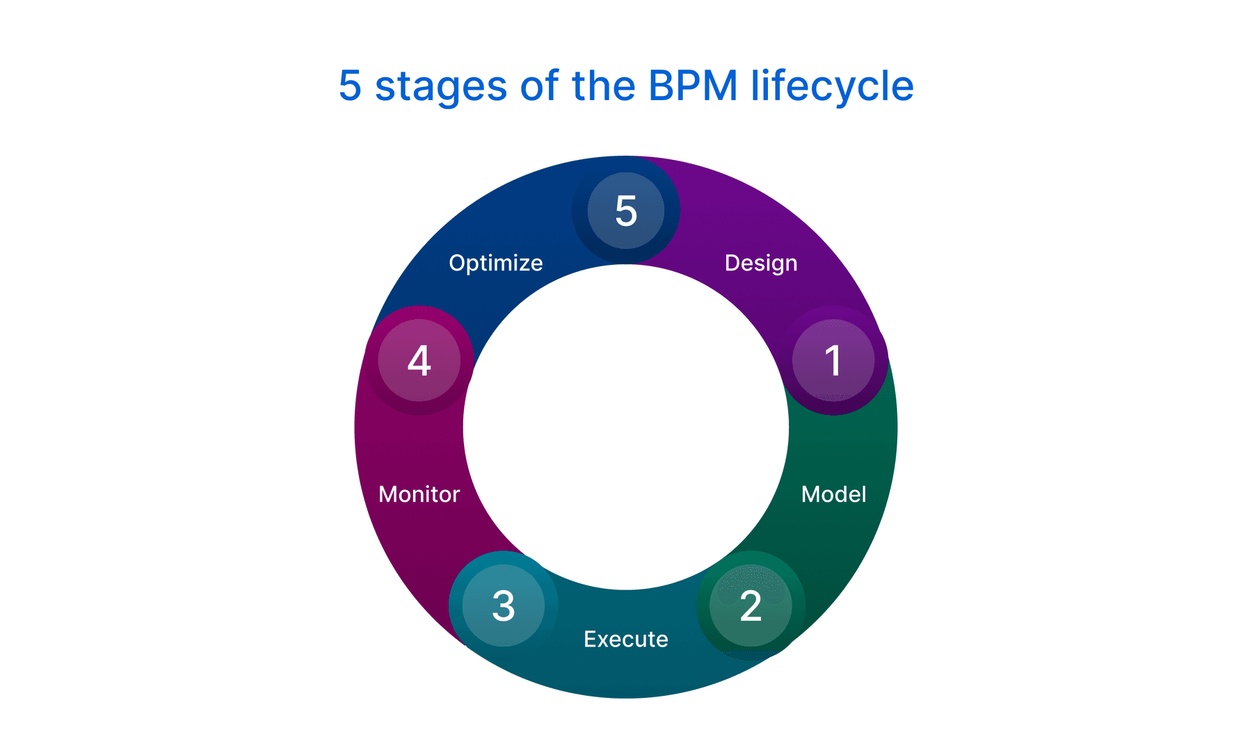 5 stages of the BPM lifecycle.
