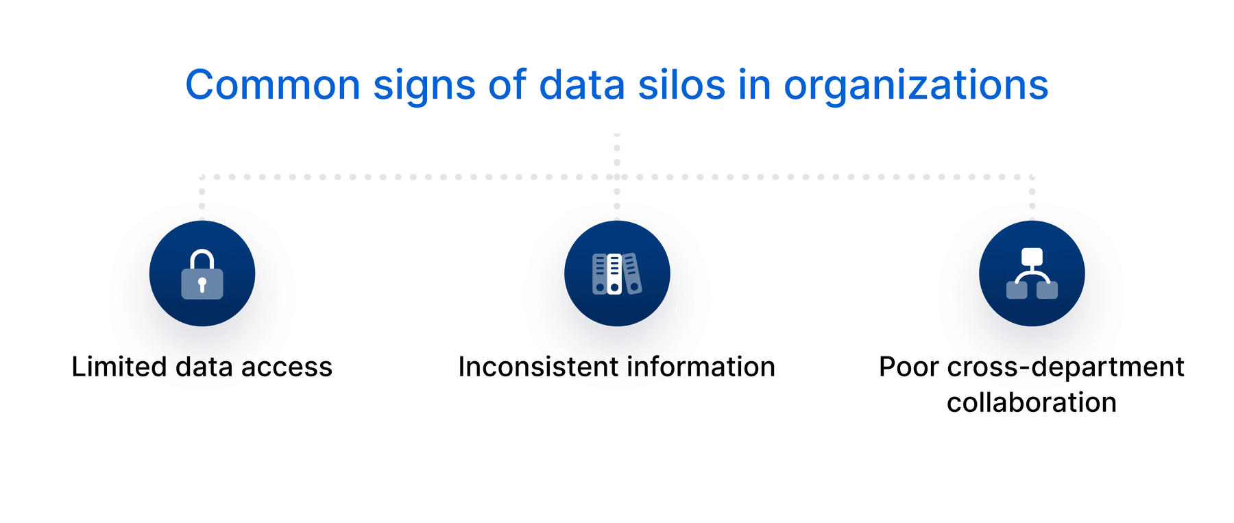 Common signs of data silos in organizations.