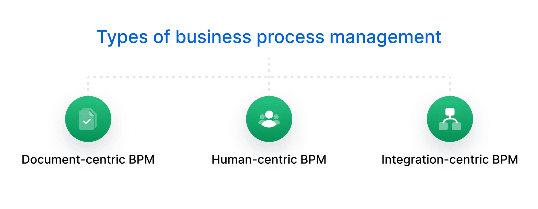 Types of business process management.