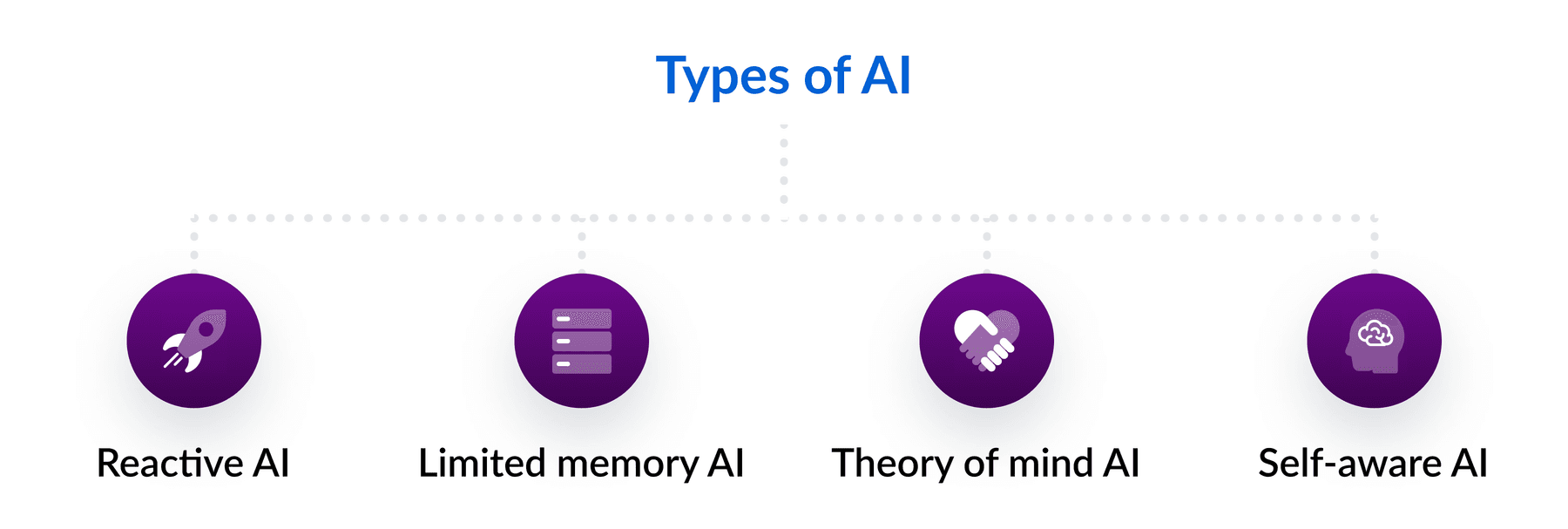 Alt text: Types of AI
