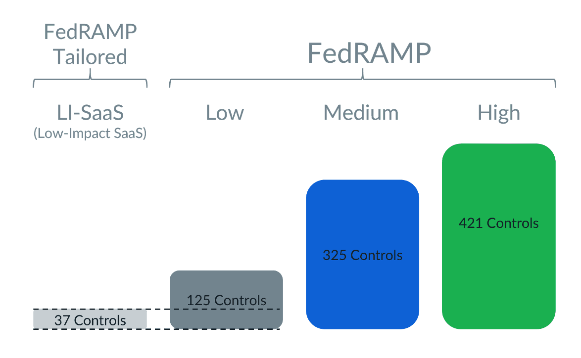 Chart illustrating the number of security controls required for FedRAMP LI-SaaS, FedRAMP Low, FedRAMP Medium, and FedRAMP High