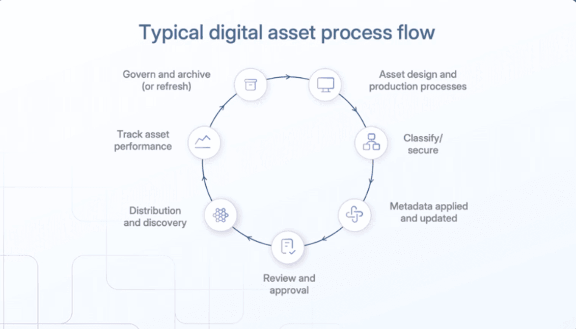 Process flow