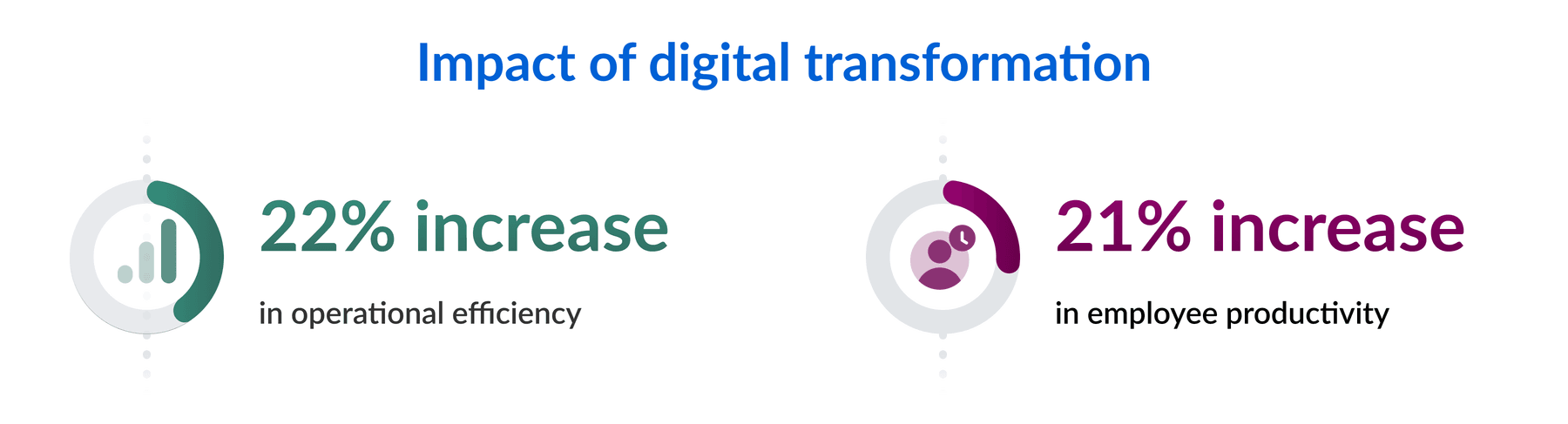 Increase in operational efficiency and productivity as benefits of digital transformation investments