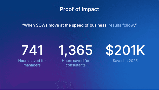 Box Consulting saved roughly $200,000 annually using Box AI.
