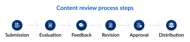The best automated workflows for your content review process