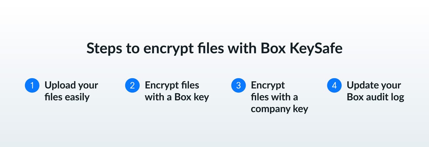 What is File Encryption and What Does it Mean? | Box, Inc.