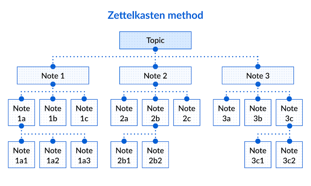 The Best Note-Taking Methods & Strategies | Box, Inc.